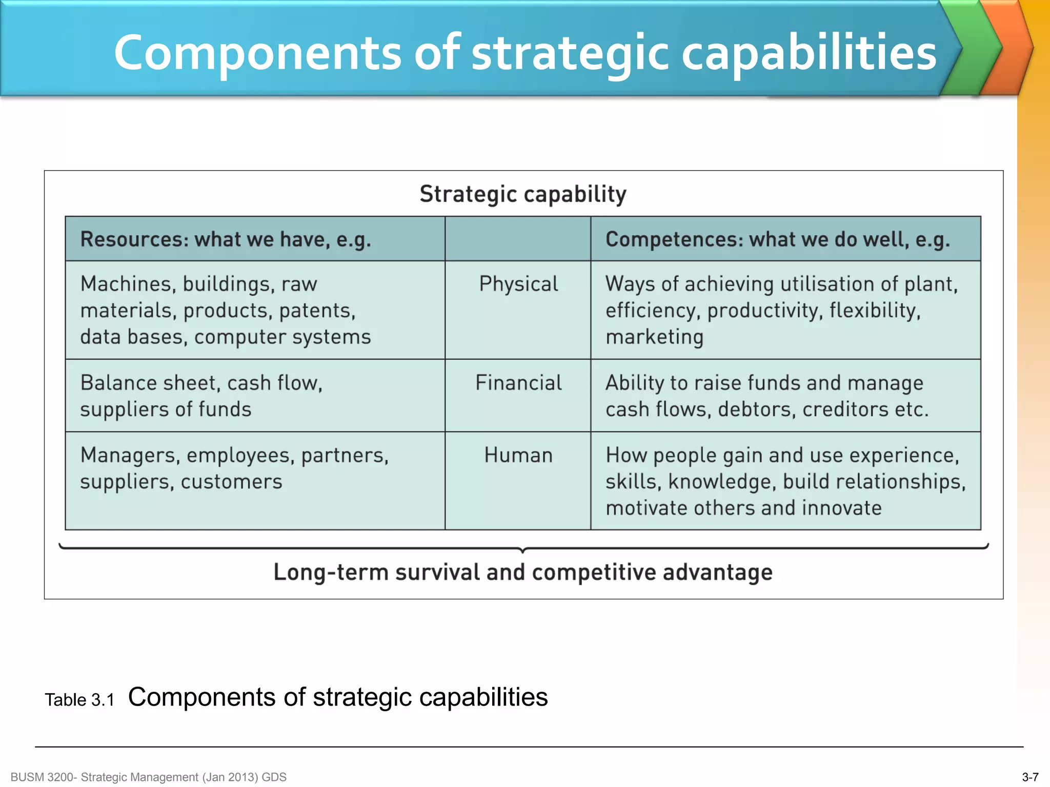 Components of strategic capabilities




     Table 3.1     Components of strategic capabilities

BUSM 3200- Strategic Management (Jan 2013) GDS            3-7
 