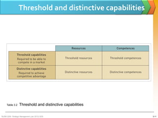 Threshold and distinctive capabilities




     Table 3.2     Threshold and distinctive capabilities

BUSM 3200- Strategic Management (Jan 2013) GDS              3-11
 