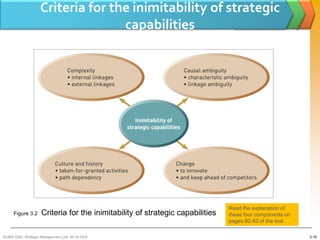 Criteria for the inimitability of strategic
                                   capabilities




                                                                               Read the explanation of
     Figure 3.2     Criteria for the inimitability of strategic capabilities   these four components on
                                                                               pages 92-93 of the text.

BUSM 3200- Strategic Management (Jan 2013) GDS                                                            3-18
 
