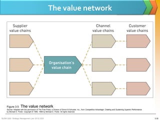 The value network




     Figure 3.5      The value network
     Source: Adapted with the permission of The Free Press, a Division of Simon & Schuster, Inc., from Competitive Advantage: Creating and Sustaining Superior Performance
     by Michael E. Porter. Copyright © 1985, 1998 by Michael E. Porter. All rights reserved


BUSM 3200- Strategic Management (Jan 2013) GDS                                                                                                                               3-30
 
