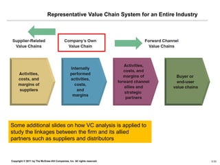 Representative Value Chain System for an Entire Industry




Some additional slides on how VC analysis is applied to
study the linkages between the firm and its allied
partners such as suppliers and distributors


Copyright © 2011 by The McGraw-Hill Companies, Inc. All rights reserved.                 4–33 3-33
 