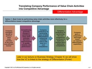 Translating Company Performance of Value Chain Activities
                            into Competitive Advantage
                                                            Differentiation Advantage




                        Later in our lecture on Business Strategy (Chapter 6) we will show
                        how the VC is linked to the strategy of Differentiation (Porter)


Copyright © 2011 by The McGraw-Hill Companies, Inc. All rights reserved.                     4–37 3-37
 
