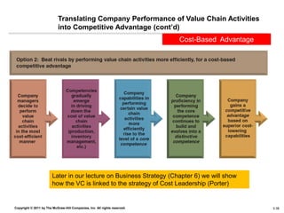 Translating Company Performance of Value Chain Activities
                            into Competitive Advantage (cont’d)
                                                                           Cost-Based Advantage




                        Later in our lecture on Business Strategy (Chapter 6) we will show
                        how the VC is linked to the strategy of Cost Leadership (Porter)


Copyright © 2011 by The McGraw-Hill Companies, Inc. All rights reserved.                          4–38 3-38
 