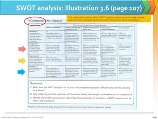 SWOT analysis: Illustration 3.6 (page 107)
                                                 This continuation version of the SWOT analysis shows a second stage analysis
                                                 where the firm compares its performance to those of its direct competitors.




BUSM 3200- Strategic Management (Jan 2013) GDS                                                                                  3-48
 