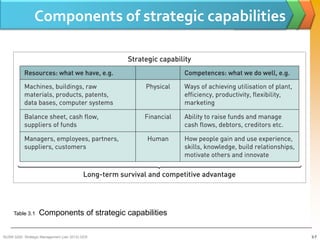 Components of strategic capabilities




     Table 3.1     Components of strategic capabilities

BUSM 3200- Strategic Management (Jan 2013) GDS            3-7
 