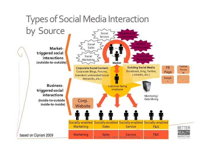The Social Media Toolbox what channels should my B2B company use?
