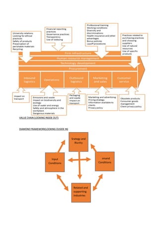 VALUE CHAIN (LOOKING INSIDE OUT)
DIAMOND FRAMEWORK(LOOKING OUSIDE IN)
Srategy and
Rivalry
Input
Conditions
Related and
supporting
industries
Demand
Conditions
 