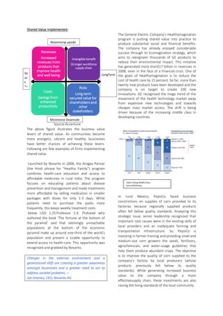 Shared Value Implemented-
Source:Accenture
The above figure illustrates the business value
levers of shared value. As communities become
more energetic, vibrant and healthy, businesses
have better chances of achieving these levers.
Following are few examples of firms implementing
shared value.
Launched by Novartis in 2006, the Arogya Parivar
(the Hindi phrase for “Healthy Family”) program
combines health-care education and access to
affordable medicines in rural India. The program
focuses on educating patients about disease
prevention and management and made treatments
more affordable by selling medication in smaller
packages with doses for only 1-3 days. While
patients need to purchase the packs more
frequently, this keeps weekly treatment costs
below USD 1.25.Professor C.K. Prahalad who
authored the book ‘The fortune at the bottom of
the pyramid’ said that seemingly unreachable
populations at the bottom of the economic
pyramid make up around one-third of the world’s
population and present a sizable opportunity to
extend access to health care. This opportunity was
recognised and grabbed by Novartis.
Changes in the external environment and a
generational shift are creating a greater awareness
amongst businesses and a greater need to act to
address societal problems. –
Joe Jimenez, CEO, Novartis AG
The General Electric Company’s Healthymagination
program is putting shared value into practice to
produce substantial social and financial benefits.
The company has already enjoyed considerable
success through its Ecomagination strategy, which
aims to reengineer thousands of GE products to
reduce their environmental impact. This initiative
has generated more than$17 billion in revenues in
2008, even in the face of a financial crisis. One of
the goals of Healthymagination is to reduce the
cost of health care by 15 percent. So far, more than
twenty new products have been developed and the
company is on target to create 100 new
innovations. GE recognised the mega trend of the
movement of the health technology market away
from expensive new technologies and towards
cheaper mass market access. The shift is being
driven because of the increasing middle class in
developing countries.
In rural Mexico, PepsiCo faced business
constrictions on supplies of corn provided to its
factories because regionally supplied products
often fell below quality standards. Analyzing this
strategic issue, senior leadership recognized that
important root causes were in the existing skills of
local providers and an inadequate farming and
transportation infrastructure. So, PepsiCo is
investing in farmer training and providing small and
medium-size corn growers the seeds, fertilizers,
agrochemicals, and water-usage guidelines that
help them produce abundant crops. The objective
is to improve the quality of corn supplied to the
company’s factory by local producers (whose
products previously fell below its quality
standards). While generating increased business
value to the company through a more
effectivesupply chain, these investments are also
raising the living standards of the local community.
India’s Rising Middle Class,
Source:McKinsey
Maximising upside
Minimising Downside
Sh
or
t
Te
r
m
LongTerm
Revenues
Increased
revenues from
products that
improve health
and well being
Intangible benefit
Stronger workforce
supply chain
Costs
Savings from
enhanced
productivity
Risks
Long term
secured value for
shareholders and
other
stakeholders.
 