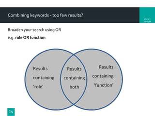 Combining keywords - too few results?
Library
Services

Broaden your search using OR
e.g. role OR function

14

 