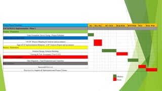 Project Phases/Timelines W1 W2- W6 W7- W15 W16-W18 W19-W20 W21 W22- W26
SAP S4 HANA Implementation - Phase 1
Prepare/ Preparation
Team Formaiton, Server Sizing , Project Schedule
Explore/ Businee Blue Print
“AS IS” Process Mapping & Analysis and acceptance
Sign-off of implementation Blueprint , GAP Analysis Report and acceptance
Realize / Realization
Solution Design, Solution Building
Training & User Acceptance Test (UAT)
Deploy / Final Preparation
Data Migration , Final Preparation and Transition
Run / Go Live
Successful Go-Live
Post Go-Live Support & Stabilization and Project Closure
Offshore
Onsite
 