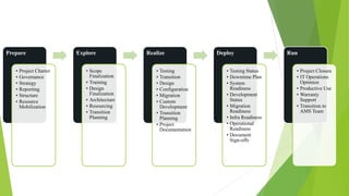 Prepare
• Project Charter
• Governance
• Strategy
• Reporting
• Structure
• Resource
Mobilization
Explore
• Scope
Finalization
• Training
• Design
Finalization
• Architecture
• Resourcing
• Transition
Planning
Realize
• Testing
• Transition
• Design
• Configuration
• Migration
• Custom
Development
• Transition
Planning
• Project
Documentation
Deploy
• Testing Status
• Downtime Plan
• System
Readiness
• Development
Status
• Migration
Readiness
• Infra Readiness
• Operational
Readiness
• Document
Sign-offs
Run
• Project Closure
• IT Operations
Optimize
• Productive Use
• Warranty
Support
• Transition to
AMS Team
 