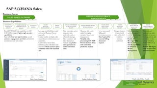 SOLUTION
BILLING
ACCOUNT &
CONTACT
MGMT.
SAP S/4HANA Sales
Business Capabilities:
Business Areas:
SALES FORCE SUPPORT
ACTIVITY
MGMT.
ORDER AND CONTRACT
MANAGEMENT
SALES
MASTER
DATA MGMT.
SALES ORDER MGMT.
& PROCESSING
CLAIMS,
RETURNS &
REFUND
MGMT.
SALES
MONITORING
& ANALYTICS
OPPORTUNIT
Y MGMT.
SALES AND
SOLUTION
BILLING
Rebuild SAP CRM Sales capabilities in SAP
S/4HANA to support lightweight presales
capabilities.
Track sales lead and opportunities, record
customer engagement activities and identify
customer account and contact.
Leverage simplified data model
and central Business Partner
approach.
Create, modify, or display sales
master data in a harmonized user
experience.
Control price master data
definition, price calculation and
execution. Read access to price
condition table with standard
API.
Take immediate action
using real-time
analytical results to
effectively manage
Sales Contracts and
Sales Quotations.
Analyze and predict
sales quotation to
order conversion
ratio.
Maximize low-touch
order, leveraging
exception based order
management;
Simplify order
processing with NLP.
Prevent delivery delay
with embedded
predictive analysis
Cover automated
billing and
invoicing scenarios.
Excel upload for
external billing
document
request.
Manages business
volume based
sales rebate with
condition
contract
settlement
Reduce customer
service &support
cost by streamlining
return processes
Enable IS
Beverage Sales
Return with
rebuilt capabilities
in Advanced
Return
Management
Monitors and
analyzes core sales
business processes,
from quotations and
contracts, to sales
orders, including
their fulfillment up
to invoices.
Provide 360 degree
view of sales order
execution details
PRICE
MGMT.
SALES
REBATES
MGMT.
QUOTATION
MGMT
SALES CONTRACT
& QUOTATION
MGMT.
SALES LEAD &
OPPORTUNITY
MGMT.
Sales Force Support Predict Delivery Delay Track Sales Order Details
INTERNATIONAL
TRADE
MANAGEMENT See Finance
 