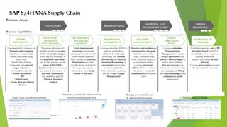WAREHOUSE
MANAGEMENT
DELIVERY
MANAGEMENT
INVENTORY
ANALYTICS
AND CONTROL
AVAILABLE TO
PROMISE
*Additional license - **Additional installation and license – C(Partially) Compatibility scope
GOODS
MOVEMENT
INVENTORY WAREHOUSING
SHIPPING AND
TRANSPORTATION
RETURNABLE
PACKAGING
LOGISTICS
ORDER
PROMISING
Use simplified GI postings for
Transfer and scrapping
Experience real-time, high-
volume processing using
sensor data.
Benefit from locking
elimination and material
ledger valuation.
Use simplified apps for
• Goods Receipt for
PO
• Initial entry
• Goods Receipt without
reference
Experience the power of
simplification by using state-
of-the-art analytical apps,
which take full advantage of
the simplified data model
incl. 40 digit mat-no. and the
power of the HANA
database. Optimize inventory
and material flows based on
real-time information.
Use simplified apps for
• Physical Inventory
Analysis
Track shipping and
receiving of returnable
packaging materials to and
from business partners.
Gain visibility in materials
distribution and reduce
overall volume of materials
by integrating logistics
information into a single
version of the truth.
Leverage embedded EWM to
perform standardized
inbound & outbound
processing with internal
movements and physical
inventory & reporting in
one system (master data,
customizing & UX).
Track alternative quantities
with int. Catch Weight
Management
Execute and confirm on
transportation demands
from all sources (Sakes
Order, Purchase Order,
Stock Transport Order) in
an automated fashion.
Leverage electronic
collaboration to accelerate
the process and avoid
redundancies and human
error
Leverage embedded
Transportation
Management to handle
freight agreements and
delivery based charges as
well as basic bookings,
plan and execute your
transports, use functionality
for basic agency billing
and subcontracting as well
as dangerous goods
management.
Available to promise: new ATP
algorithm based on HANA
embedded in mass component
check in production.
Improve percentage on-time
delivery.
Leverage just-in-time scenarios
for inbound and outbound.
TRANS-
PORTATION
MGMT
Optimize your stock and inventory
turnover and material flow
Manage your warehouse
& transportation needs Predict Stock in Transit
Easily Post Goods Movements
Business Capabilities:
Business Areas:
SAP S/4HANA Supply Chain
 