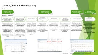 MATERIAL REQ.
PLANNING & PROD.
SCHEDULING
QUALITY,
IMPROVEMENT
QUALITY
ENGINEERING
JUST-IN-TIME
PROCESSING
EXTERNAL
PROCESSING
Control full shop floor
production for handling
materials, BOM,
recipes, routings,
batches, parts,
components, work
centers and resources all
the way up to the finished-
products using central
cockpits to minimize
bottlenecks and mitigate
risk.
Streamline schedules
with real-time data from
suppliers, and the plant
floor. Monitor released
production and process
orders efficiently, confirm
progress and trigger
production WIP and
settlement with complete
log info.
Integrate external
workforce into
Production Execution and
manage the
Subcontracting process
from planning to
execution and monitoring
in realtime.
Benefit from a
simplified processing
in repetitive scenarios
with mass processing
and streamlined financial
controls in periodic
actions
Run your production in
many different flavors to
support Kanban
replenishment methods,
as well as Just-in-time
processing streamlined
for Inbound and
Outbound
Use Real-time alerts
based on production
bottlenecks, such as time or
component delays or
resource bottlenecks, to
reduce shortfalls and
scrap with high efficiency
QUALITY
MANAGEMENT
MANUFACTURING
ANALYTICS
PRODUCTION
EXECUTION
EXTERNAL
PROCESSING &
SUBCONTRACTIN
G
KANBAN,
JUST-IN-TIME
PROCESSING
QUALITY
INSPECTION,
PLANNING,
IMPROVEMENT
PRODUCTION
OPERATIONS
Use an integrated holistic
solution to perform quality
planning performs
inspections, collect results
to enable timely informed
decisions and therefore
support ensuring product
compliance and quality
REPETITIVE
MANUFACTURING
SAP S/4HANA Manufacturing
PRODUCTION
PLANNING
PROD. CONTROL,
BOM, ROUTING &
RECIPE MGMT.
*Additional license - **Additional installation and license – C(Partially) Compatibility scope
MATERIAL REQ.
PLANNING & PROD.
SCHEDULING
Optimize material flow for
external and internal
requirements (MRP) with
system-generated solution
proposals.
Manage & track change
requests for orders.
One single MRP if all
downstream materials are
advanced planning-relevant.
Monitor Production schedules
& queues.
MANUFACTURIN
G INSIGHTS
Business Capabilities:
Business Areas:
Manage work center queues Analyze scrap Track quality inspections intuitively
 