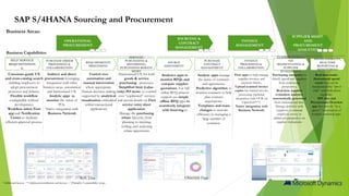 Consumer-grade UX
and cross-catalog search
enabling employees to
adopt procurement
processes and policies.
Flexible workflow
configurable without
development.
Workflow inbox Fiori
app and Notification
Center to facilitate
efficient approval process.
Indirect and direct
procurement leveraging
integration with other
business areas, automation
and harmonized UX.
Analytic apps to
monitor the status of
POs.
Native integration with
Business Network
Control over
automation and
manual intervention
where appropriate.
Human decision making
supported by analytical
visualization embedded
within transactional
applications
Harmonized UX for both
goods & service
purchasing processes.
Simplified limit (value-
only) PO items to control
over “unplanned” services
and record details via Fiori
service entry sheet
application.
Manage the purchasing
rebate lifecycle, from
planning to tracking,
settling, and analyzing
rebate agreements
SUPPLIER
EVALUATION
REALTIME
REPORTING &
MONITORING
INVOICE
COLLABORATION
INVOICE
MANAGEMENT
SELF SERVICE
REQUISITIONIN
G
SOURCING &
CONTRACT
MANAGEMENT
PURCHASE ORDER
COLLABORATION
REQUIREMENTS
PROCESSING
PURCHASING REBATE
MGMT
SOURCE
ASSIGNMENT
PURCHASE
CONTRACT
MANAGEMENT
INVOICE
PROCESSING &
COLLABORATION
CLASSIFICATION,A
ND
SEGMENTATION &
SUPPLIER
EVALUATION
SPEND VISIBILITY,
REALTIME
REPORTING &
MONITORING
Analytics apps to
monitor RFQs and
compare supplier
quotations. For full
online RFQ process
support use simple
offline RFQ apps to
seamlessly integrate
with Sourcing.in
Analytic apps manage
the status of contracts
and agreements.
Predictive algorithm to
monitor contracts to help
plan contract
negotiations.
Templates and mass
changes to increate
efficiency in managing a
large number of
contracts.
Purchasing categories to
classify spend and suppliers
from purchasing
perspective.
Real-time supplier
evaluation analytics
automatically generated
from transactional data.
Manage activities with
suppliers, or internal
employee survey to
additional perspective on
supplier evaluations.
Real-time multi-
dimensional spend
report that can be
manipulated like “pivot
table” with drill-down
capability.
KPI tiles and
Procurement Overview
app that provide “at-a-
glance” visualization of
multiple analytical apps.
Fiori apps to help manage
supplier invoices and
payment blocks.
Upload scanned invoice
copies for manual invoice
processing (optional
integration with OCR via
OpenText***).
Native integration with
Business Network:
SUPPLIER MGMT.
AND
PROCUREMENT
ANALYTICS
SAP S/4HANA Sourcing and Procurement
KPI Tiles Overview Page
*Additional license - **Additional installation and license – C(Partially) Compatibility scope
OPERATIONAL
PROCUREMENT
SERVICES
PURCHASING &
RECORDING,
PURCHASING REBATE
MGMT
PURCHASE ORDER
PROCESSING &
COLLABORATION
Business Capabilities:
Business Areas:
 