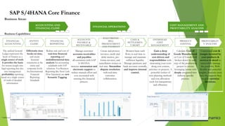SETTLEMEN
T MGMT
ACCOUNTS
RECEIVABLE
ACCOUNTS
PAYABLE &
RECEIVABLE
COST MANAGEMENT AND
PROFITABILITY ANALYSIS
OVERHEAD
COST
MANAGEMENT
PRODUCT
COSTING
PROFITABILIT
Y ANALYSIS
FINANCIAL OPERATIONS
SAP S/4HANA Core Finance
*Additional license - **Additional installation and license – C(Partially) Compatibility scope
CASH &
SETTLEMEN
T MGMT
ELECTRONIC
BILL
PRESENTMENT
AND PAYMENT
Manage customer
accounts receivables
and payables
all customers with SAP
S/4HANA.
increase automation and
electronic support to
reduce manual effort and
cost associated with
running this financial
process.
Create and process
invoices, credit and
debit memos, pro
forma invoices, and
cancellation notices in
real time. Streamline
dispute resolution
with real-time
customer
collaboration.
Monitor basic cash
flows in real time to
manage and maintain
sufficient liquidity.
Manage payments and
bank accounts centrally,
and improve internal
control.
Gain a deep
understanding of
cost drivers and
responsibilities with
structuring your costs
along cost centers,
activities or projects. A
powerful toolset of
cost planning methods
and cost allocation
tools for transparency
and efficiency.
Calculate Cost of
Goods Manufactured
or Cost of Goods Sold
broken down by each
step of the production,
project or service
leveraging source info
deeply integrated into
industry specific
process.
Understand cost &
margin incurred by
your products &
services in detail to
successfully manage
the portfolio. With
flexible and powerful
insights, business users
have the support they
need to optimize
decisions.
ACCOUNTING AND
FINANCIAL CLOSE
FINANCIAL
ACCOUNTING
FINANCIAL
REPORTING
ENTITY
CLOSE
The unified General
Ledger represents the
heart of Finance as a
single source of truth.
It provides the basis
for instant insight into
legal reporting but also
into management
profitability reporting
based on a single source
of truth of detailed
information.
Efficiently close
books on time,
and create
financial
statements at the
entity and
corporate levels
for International
Financial
Reporting
Standards
Reduce risk and cost of
real-time financial
reporting and
multidimensional data
analysis for accounting
standards with SAP
solutions. For Business
Reporting like New Cash
Flow Statement use new
Semantic Tagging.
Business Capabilities:
Business Areas:
 