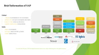 For more than 40 years, SAP has helped businesses lead at every major inflection point in the global economy
Core ERP
+ Suite
BI/Analytics
Core ERP
+ Suite
BI/Analytics
Core ERP
+ Suite
Technology /
Database
Mobility
Cloud
On Premise
On Demand
On Device
Innovations
RDS
LoB Apps
Industry Apps Big Data
IoT
S4HANA
LOB-Cloud
1990 2008 2010 2012 2014 2018 & Beyond
Technology
(In Memory)
Brief Information of SAP
Global
• > 400,000 CUSTOMERS IN 193 COUNTRIES
• APPROX 80% OF SAP CUSTOMERS ARE SMES
• EURO 23.76BN ANNUAL REVENUE
• 1,00,000+ EMPLOYEES WORLDWIDE
India
• 18000+ CUSTOMERS
• 2nd Largest R&D CENTRE @ INDIA
• 10,000+ EMPLOYEES
 