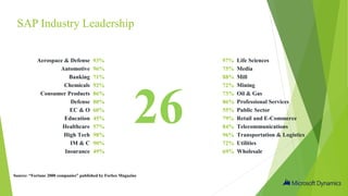 SAP Industry Leadership
26
Aerospace & Defense
Automotive
Banking
Chemicals
Consumer Products
Defense
EC & O
Education
Healthcare
High Tech
IM & C
Insurance
Life Sciences
Media
Mill
Mining
Oil & Gas
Professional Services
Public Sector
Retail and E-Commerce
Telecommunications
Transportation & Logistics
Utilities
Wholesale
93%
96%
71%
92%
80%
60%
45%
57%
98%
86%
90%
49%
97%
75%
88%
72%
73%
86%
55%
79%
84%
96%
72%
69%
Source: “Fortune 2000 companies” published by Forbes Magazine
 