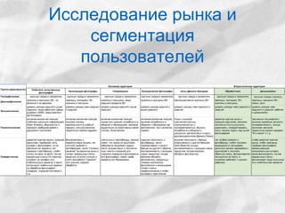 Исследование рынка и 
сегментация 
пользователей 
 