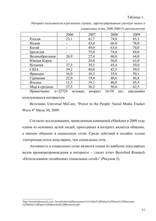 Таблица 1.
       Интернет пользователи в различных странах, зарегистрировавшие учетную запись в
                                                 социальных сетях, 2006-2009 (% респондентов)
                        2006                           2007             2008              2009
      Россия            23,1                           41,7             74,0              85,3
      Индия             -                              43,0             66,0              78,0
      Китай             -                              49,0             63,0              70,0
      Бразилия          -                              75,0             74,0              69,0
      Великобритания    26,9                           27,4             60,0              64,0
      Южная Корея       -                              28,0             56,0              62,0
      Испания           37,3                           39,5             45,4              59,0
      США               39,2                           40,0             42,5              59,0
      Франция           16,0                           10,3             35,6              50,1
      Германия          22,0                           19,0             40,6              46,8
      Италия            11,3                           19,1             40,8              45,9
      Мир в среднем     27,3                           36,2             56,6              62,5
      Примечание: n=22729 человек,                      возраст      16-54 лет,         ежедневно
пользующиеся интернетом
      Источник: Universal McCain, “Power to the People: Social Media Tracker
Wave 4” Июль 30, 2009.

      Согласно исследованиям, проведенным компанией eMarketer в 2009 году
одним из основных целей людей, приходящих в интернет является общение,
а именно общение в социальных сетях. Среди действий в онлайне только
электронная почта популярнее, чем социальные сети.
      Активность в социальных сетях является одним из наиболее популярных
видов времяпрепровождения в интернете – гласит отчет Beresford Research
«Использование онлайновых социальных сетей»2 (Рисунок 2).




2
http://beresfordresearch.com/_beresfordtest/pdfdocuments/Use%20of%20Online%20Social%20Networks
%20White%20Paper%20(Beresford%20Research).pdf

                                                                                                 15
 