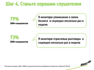 Шаг 4. Станьте хорошим слушателем

                                       Я мониторю упоминание о своем
      79%                              бизнесе в соцмедиа несколько раз в
      SMM-специалистов
                                       неделю



      73%                              Я мониторю отраслевые разговоры в
      SMM-специалистов                 соцмедиа несколько раз в неделю




*Согласно опросу 450+ SMM-специалистов (исследование Awareness Network 2012)
 