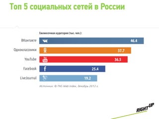 Топ 5 социальных сетей в России
 