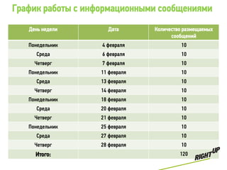 График работы с информационными сообщениями
   День недели       Дата       Количество размещаемых
                                      сообщений
   Понедельник     4 февраля              10
     Среда         6 февраля              10
     Четверг       7 февраля              10
   Понедельник     11 февраля             10
     Среда         13 февраля             10
     Четверг       14 февраля             10
   Понедельник     18 февраля             10
     Среда         20 февраля             10
     Четверг       21 февраля             10
   Понедельник     25 февраля             10
     Среда         27 февраля             10
     Четверг       28 февраля             10
     Итого:                              120
 