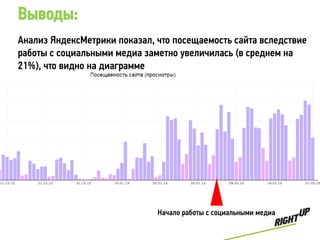 Выводы:
Анализ ЯндексМетрики показал, что посещаемость сайта вследствие
работы с социальными медиа заметно увеличилась (в среднем на
21%), что видно на диаграмме




                              Начало работы с социальными медиа
 