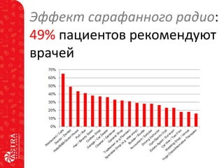 Эффект сарафанного радио:
49% пациентов рекомендуют
врачей

 