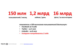 150	
  млн	
   1,2	
  млрд	
   16	
  млрд	
  
пользователей	
  /	
  месяц	
  

лайков	
  /	
  день	
  

фото	
  /	
  за	
  всю	
  историю	
  

показатель	
  в	
  100	
  миллионов	
  пользователей	
  достигнут:	
  
•  Facebook	
  за	
  4	
  года	
  
•  TwiSer	
  –	
  за	
  5	
  лет	
  
•  Linkedin	
  –	
  за	
  8	
  лет	
  
•  Instagram	
  потребовалось	
  2	
  года	
  

Источник:	
  h,p://instagram.com/press/	
  	
  

 