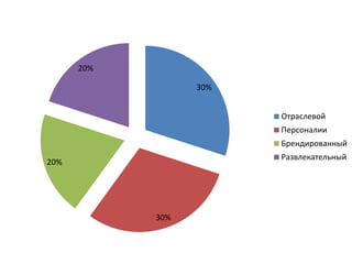 30% 
30% 
20% 
20% 
Отраслевой 
Персоналии 
Брендированный 
Развлекательный 
 