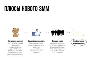 ПЛЮСЫ НОВОГО SMM 
Интереснее контент 
На смену котикам 
приходит 
нестандартные 
рубрики, выгодно 
выделяющиеся в 
ленте подписчиков. 
Выше вовлеченность 
На такой контент 
охотнее реагируют: 
лайкают, 
комментируют и 
шейрят. 
Больше охват 
Контент получает 
большее вирусное 
распространение, 
его видят друзья 
подписчиков. 
Эффективнее 
коммуникация 
 