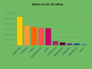 Візити по топ-10 сайтах
 