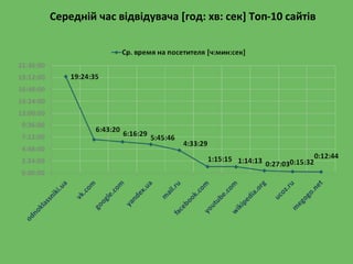 Середній час відвідувача [год: хв: сек] Топ-10 сайтів
 