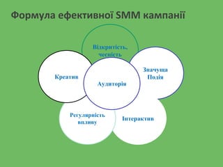 Формула ефективної SMM кампанії
Відкритість,
чесність
Значуща
Подія
Інтерактив
Регулярність
впливу
Креатив
Аудиторія
 
