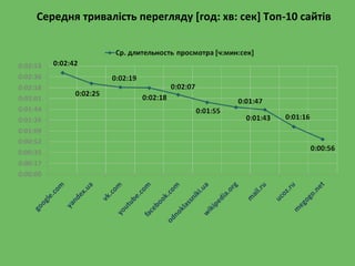 Середня тривалість перегляду [год: хв: сек] Топ-10 сайтів
 