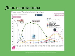 День вконтактера
http://www.telecomer.com/files/articles/60/26/Ukrainians_in_social_networks(MMI).pdf
 
