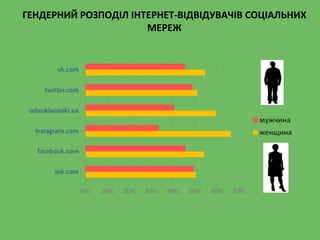 ГЕНДЕРНИЙ РОЗПОДІЛ ІНТЕРНЕТ-ВІДВІДУВАЧІВ СОЦІАЛЬНИХ
МЕРЕЖ
 