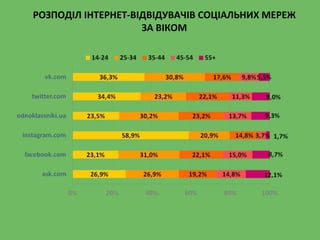 РОЗПОДІЛ ІНТЕРНЕТ-ВІДВІДУВАЧІВ СОЦІАЛЬНИХ МЕРЕЖ
ЗА ВІКОМ
 