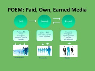 POEM: Paid, Own, Earned Media
Paid Owned Earned
Реклама, ТБ,
преса,
спонсорство,
контекст, купівля
трафіку
Сайти + RSS,
спільноти, додатки,
Email підписка
Згадки та
обговорення в
мережі, репости,
відгуки,
реклмендації
Незнайомці Клієнєнти Фанати
 