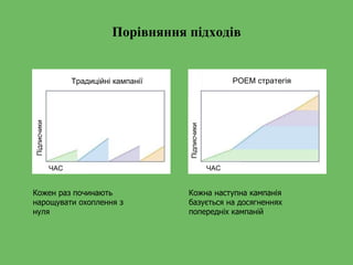 Порівняння підходів
Кожен раз починають
нарощувати охоплення з
нуля
Традиційні кампанії
ЧАС
Підписчики
Кожна наступна кампанія
базується на досягненнях
попередніх кампаній
ЧАС
Підписчики
POEM стратегія
 