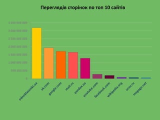 Переглядів сторінок по топ 10 сайтів
 