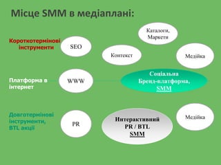 Місце SMM в медіаплані:
Платформа в
інтернет
Короткотермінові
інструменти
Довготермінові
інструменти,
BTL акції
SEO
WWW
Соціальна
Бренд-платформа,
SMM
Контекст
PR
Каталоги,
Маркети
Интерактивний
PR / BTL
SMM
Медійка
Медійка
 
