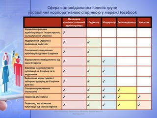 Сфера відповідальності членів групи
управління корпоративною сторінкою у мережі Facebook
Менеджер
сторінки (головний
адміністратор)
Редактор Модератор Рекламодавець Аналітик
Управління ролями
адміністраторів і користувачів,
налаштування Сторінки
✔
Редагування Сторінки і
додавання додатків
✔ ✔
Створення та видалення
публікацій від імені Сторінки
✔ ✔
Відправлення повідомлень від
імені Сторінки
✔ ✔ ✔
Відповіді на коментарі та
публікації на Сторінці та їх
видалення
✔ ✔ ✔
Видалення користувачів і
заборона доступу до Сторінки
для них
✔ ✔ ✔
Створення рекламних
оголошень
✔ ✔ ✔ ✔
Перегляд статистики ✔ ✔ ✔ ✔ ✔
Перегляд, хто залишав
публікації від імені Сторінки
✔ ✔ ✔ ✔ ✔
05.11.2016 14
Лідія Поперечна, Національна бібліотека України імені В.І.
Вернадського
 