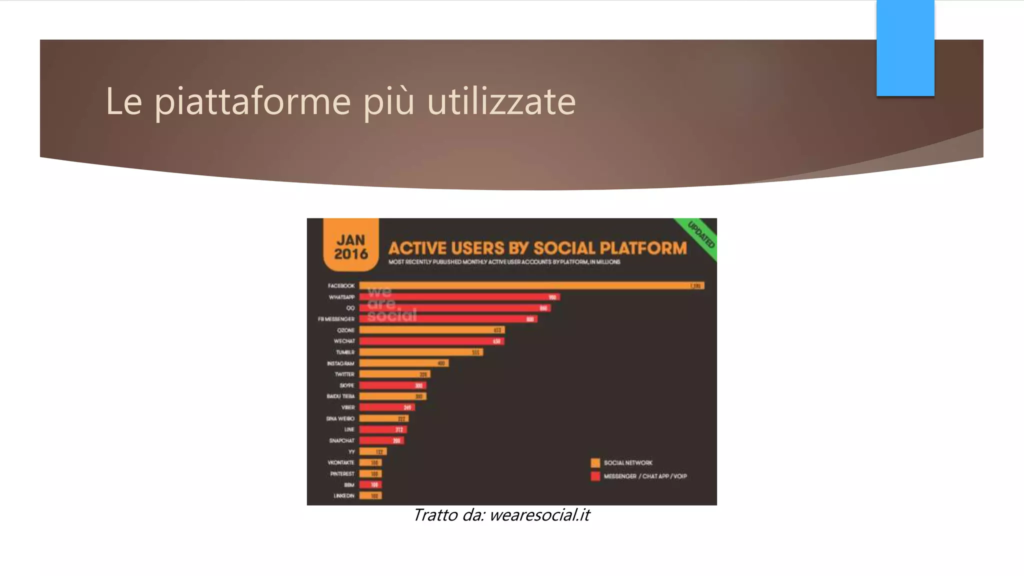 Le piattaforme più utilizzate
Tratto da: wearesocial.it
 