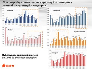 При розробці контент-плану враховуйте погодинну
активність аудиторії в соцмережі
Facebook Vkontakte
Twitter
Одноклассники
Instagram
Публікувати важливий контент
за 1 год до активності соцмережі
 