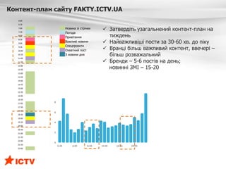 Новина зі стрічки
Погода
Привітання
Важливі новини
Спецпроекти
Охватний пост
3 новини дня
6:00
6:30
7:00
7:30
8:00
8:30
9:00
9:30
10:00
10:30
11:00
11:30
12:00
12:30
13:00
13:30
14:00
14:30
15:00
15:30
16:00
16:30
17:00
17:30
18:00
18:30
19:00
19:30
20:00
20:30
21:00
21:30
22:00
22:30
23:00
Контент-план сайту FAKTY.ICTV.UA
 Затвердіть узагальнений контент-план на
тиждень
 Найважливіші пости за 30-60 хв. до піку
 Вранці більш важливий контент, ввечері –
більш розважальний
 Бренди – 5-6 постів на день;
новинні ЗМІ – 15-20
 