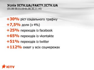 +30% ріст соціального трафіку
+7,5% доля (з 4%)
+25% переходів із facebook
+65% переходів із vkontakte
+51% переходів із twitter
+112% охват у всіх соцмережах
Успіх ICTV.UA/FAKTY.ICTV.UA
(01.06-30.11.15-01.06-30.11.16)
 