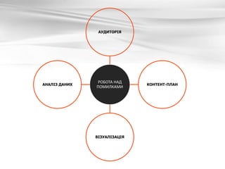 РОБОТА НАД
ПОМИЛКАМИ
АУДИТОРІЯ
КОНТЕНТ-ПЛАН
ВІЗУАЛІЗАЦІЯ
АНАЛІЗ ДАНИХ
 