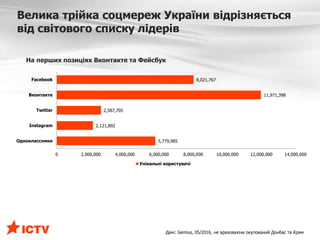 Велика трійка соцмереж України відрізняється
від світового списку лідерів
5,779,985
2,121,892
2,587,705
11,971,398
8,021,767
0 2,000,000 4,000,000 6,000,000 8,000,000 10,000,000 12,000,000 14,000,000
Одноклассники
Instagram
Twitter
Вконтакте
Facebook
Унікальні користувачі
Дані: Gemius, 05/2016, не враховуючи окупований Донбас та Крим
На перших позиціях Вконтакте та Фейсбук
 